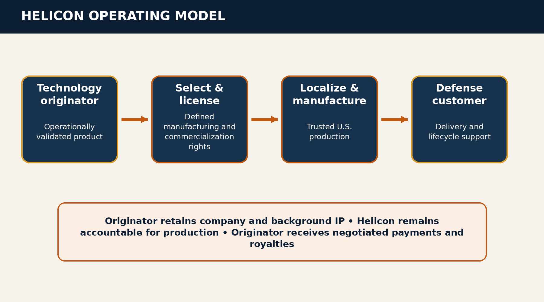 Technology originator provides an operationally validated product to Helicon, which selects and licenses it, localizes and manufactures it, then delivers and sustains it for a defense customer. The originator retains its company and background IP and receives negotiated payments and royalties.