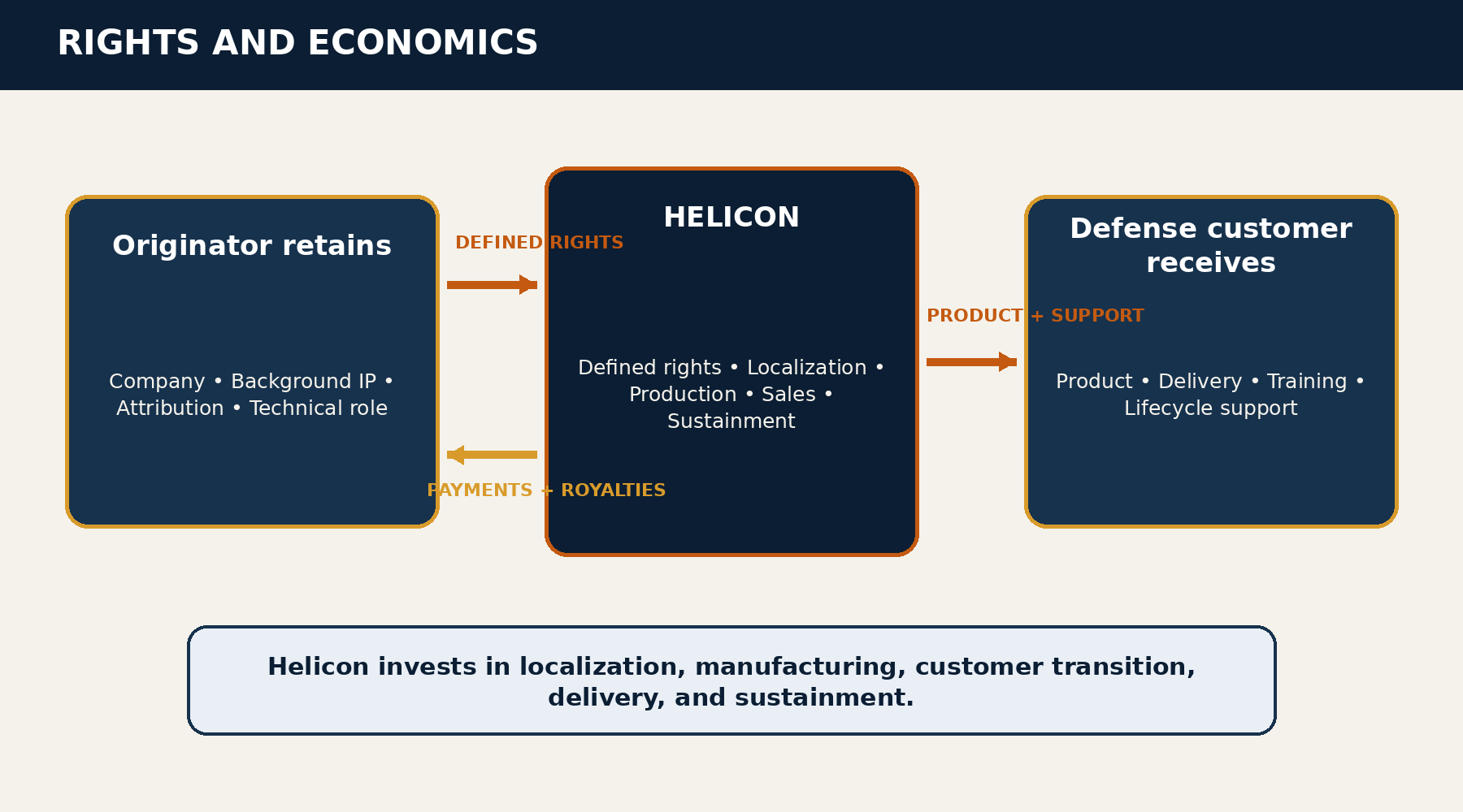 The originator retains its company, background IP, attribution, and negotiated technical role. Helicon receives defined manufacturing and commercialization rights and invests in localization, production, customers, and sustainment. The originator receives negotiated upfront or milestone payments and royalties.